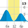 Wallops Island tide chart for Friday, December 13, 2024