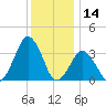 Wallops Island tide chart for Saturday, December 14, 2024