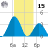 Wallops Island tide chart for Sunday, December 15, 2024