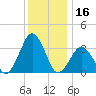 Wallops Island tide chart for Monday, December 16, 2024