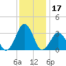 Wallops Island tide chart for Tuesday, December 17, 2024