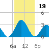 Wallops Island tide chart for Thursday, December 19, 2024