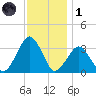 Wallops Island tide chart for Sunday, December 1, 2024