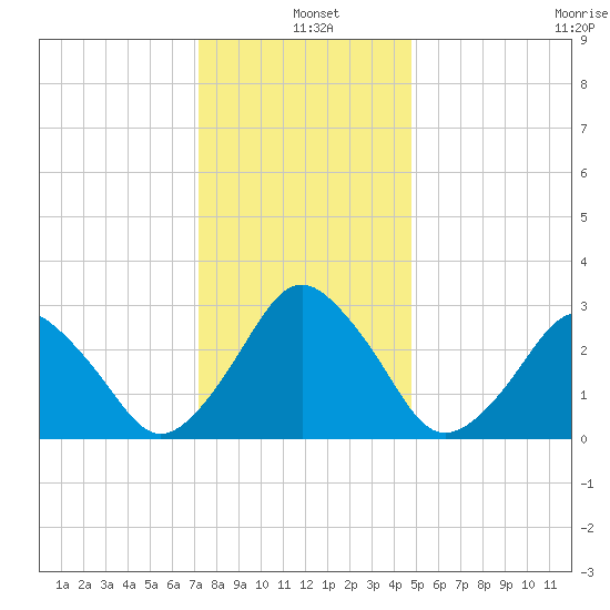 Wallops Island tide chart for Saturday, December 21, 2024