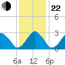 Wallops Island tide chart for Sunday, December 22, 2024