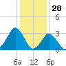 Wallops Island tide chart for Saturday, December 28, 2024