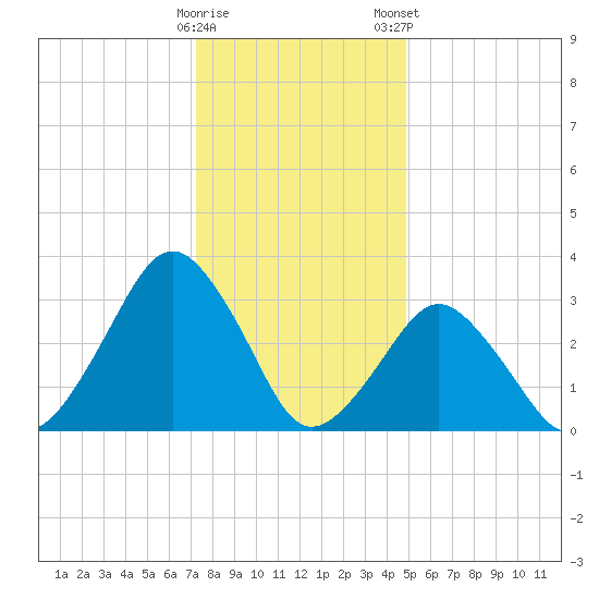Wallops Island tide chart for Sunday, December 29, 2024