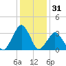 Wallops Island tide chart for Tuesday, December 31, 2024