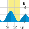 Wallops Island tide chart for Tuesday, December 3, 2024