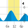 Wallops Island tide chart for Wednesday, December 4, 2024