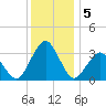 Wallops Island tide chart for Thursday, December 5, 2024