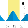Wallops Island tide chart for Friday, December 6, 2024