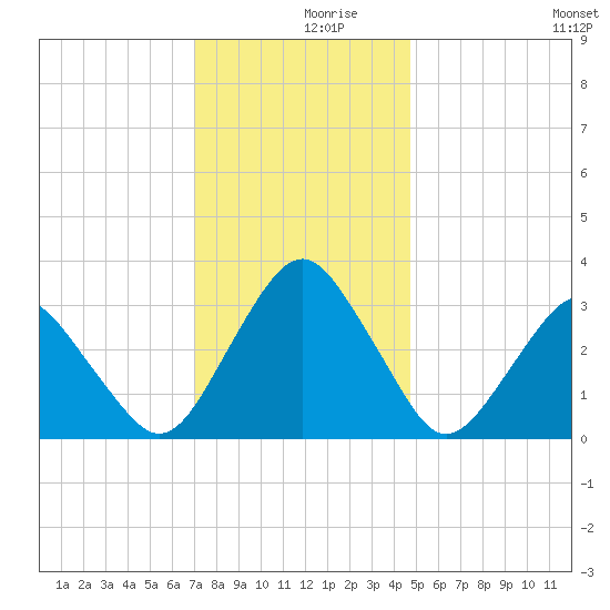 Wallops Island tide chart for Saturday, December 7, 2024