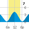 Wallops Island tide chart for Saturday, December 7, 2024
