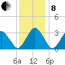 Wallops Island tide chart for Sunday, December 8, 2024