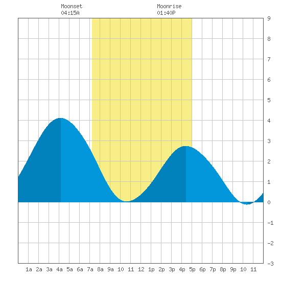 Wallops Island tide chart for Friday, January 10, 2025