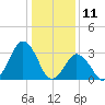 Wallops Island tide chart for Saturday, January 11, 2025