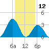 Wallops Island tide chart for Sunday, January 12, 2025