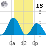 Wallops Island tide chart for Monday, January 13, 2025