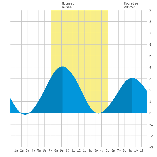Wallops Island tide chart for Thursday, January 16, 2025