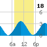 Wallops Island tide chart for Saturday, January 18, 2025