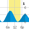Wallops Island tide chart for Wednesday, January 1, 2025