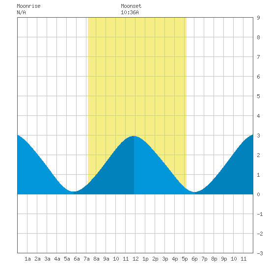 Wallops Island tide chart for Monday, January 20, 2025