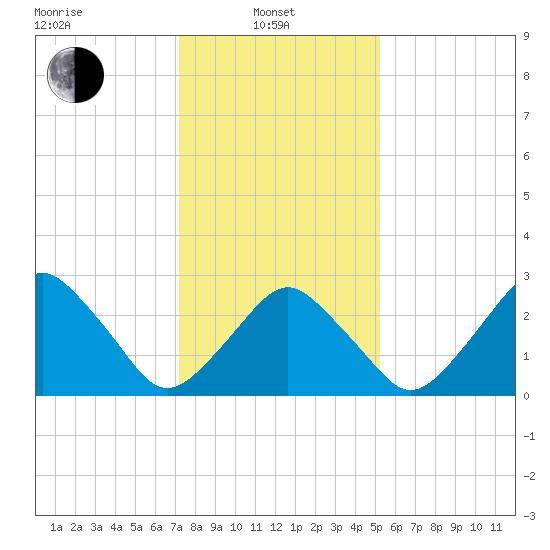 Wallops Island tide chart for Tuesday, January 21, 2025