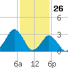 Wallops Island tide chart for Sunday, January 26, 2025