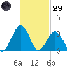 Wallops Island tide chart for Wednesday, January 29, 2025