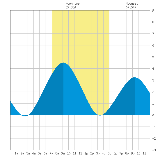 Wallops Island tide chart for Thursday, January 2, 2025