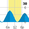Wallops Island tide chart for Thursday, January 30, 2025