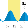 Wallops Island tide chart for Friday, January 31, 2025