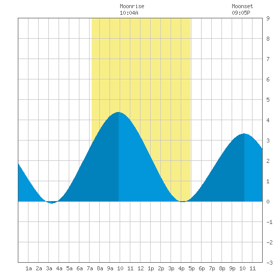 Wallops Island tide chart for Friday, January 3, 2025