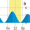 Wallops Island tide chart for Friday, January 3, 2025