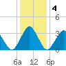 Wallops Island tide chart for Saturday, January 4, 2025