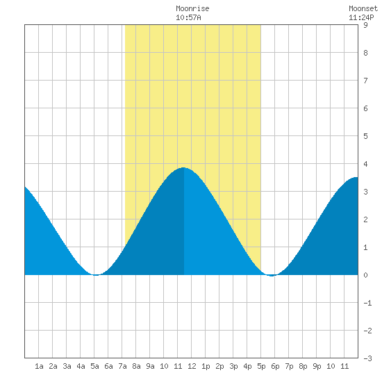 Wallops Island tide chart for Sunday, January 5, 2025