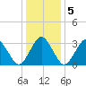 Wallops Island tide chart for Sunday, January 5, 2025