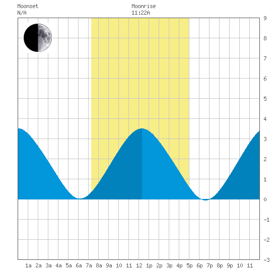 Wallops Island tide chart for Monday, January 6, 2025