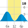 Wallops Island tide chart for Monday, February 10, 2025