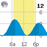 Wallops Island tide chart for Wednesday, February 12, 2025