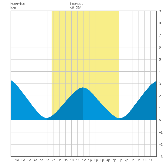 Wallops Island tide chart for Wednesday, February 19, 2025