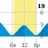 Wallops Island tide chart for Wednesday, February 19, 2025
