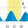 Wallops Island tide chart for Saturday, February 1, 2025