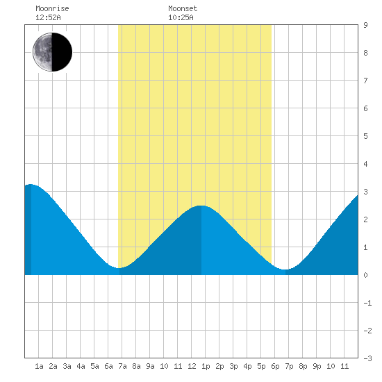 Wallops Island tide chart for Thursday, February 20, 2025