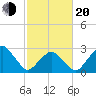 Wallops Island tide chart for Thursday, February 20, 2025
