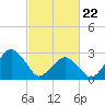 Wallops Island tide chart for Saturday, February 22, 2025