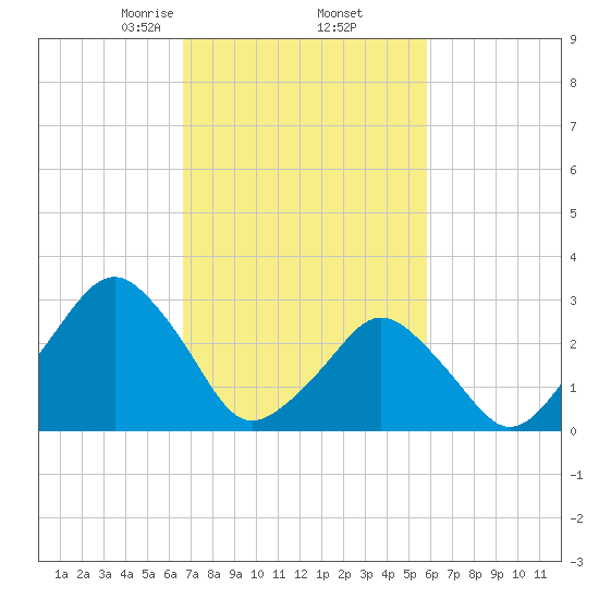 Wallops Island tide chart for Sunday, February 23, 2025