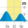 Wallops Island tide chart for Tuesday, February 25, 2025
