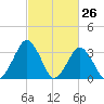 Wallops Island tide chart for Wednesday, February 26, 2025
